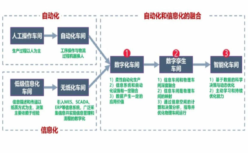 数字化工厂_文昌数字化生产线_文昌六轴机器人_文昌数字化车间_文昌智能化车间